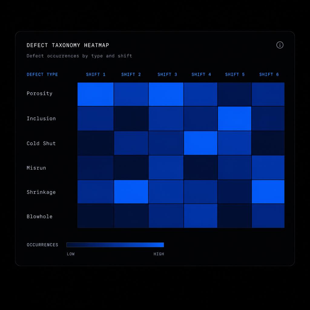 Defect taxonomy heatmap by shift